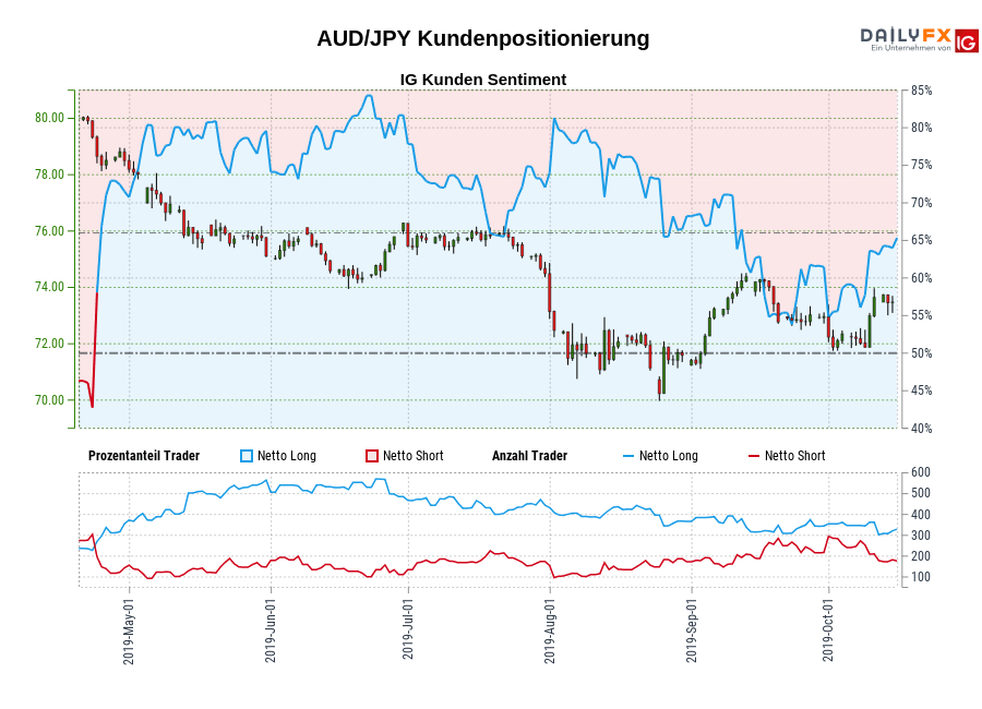 AUD/JPY chart