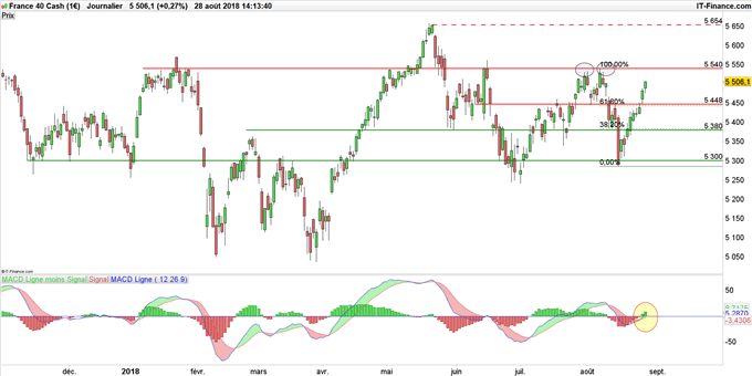 Graphique du cours CAC 40 en données journalières