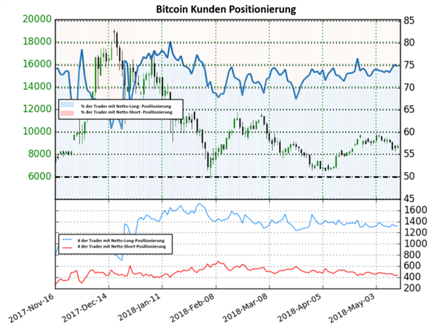 Bitcoin: Sentiment deutet auf bärische Signale, obwohl der Preis in den letzten Tagen gestiegen ist
