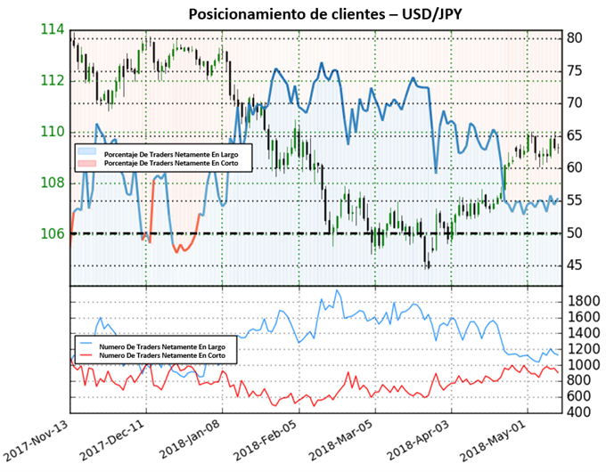Posicionamiento USDJPY - 11/05/2018
