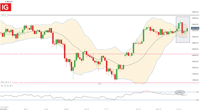 Bitcoin 2 Hour Chart