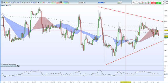 GBPUSD Hourly Chart