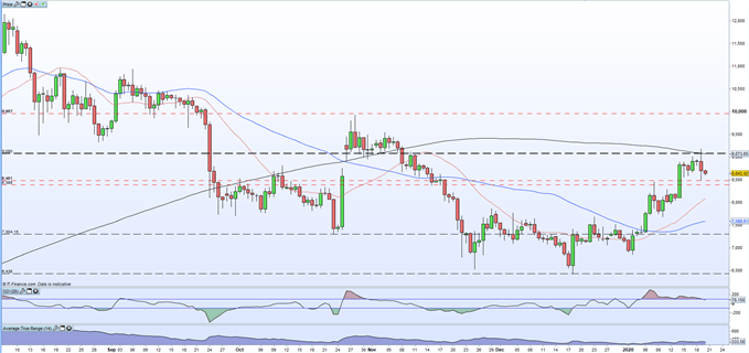 Bitcoin price chart showing weekend flash crash