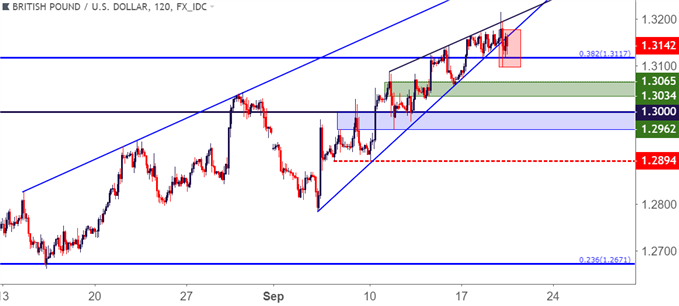 GBP/USD – Zweistündige Kurschart