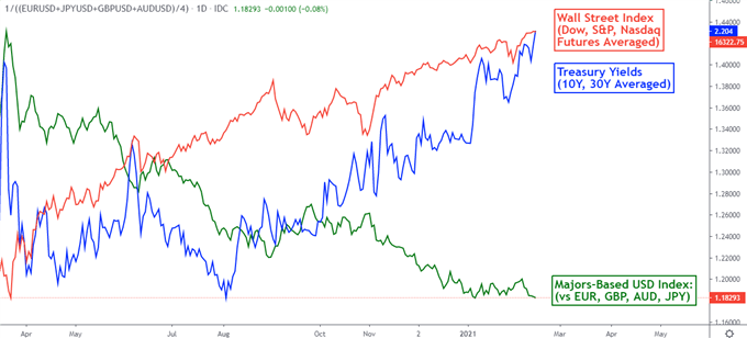 USD vs. Treasury Yields vs. Risk Appetite