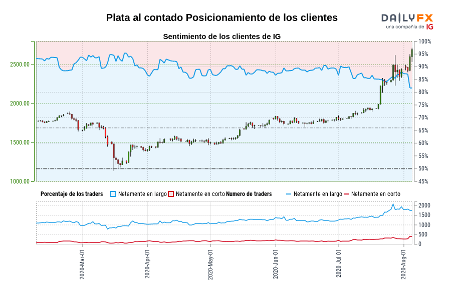 Plata al contado Posicionamiento de los clientes