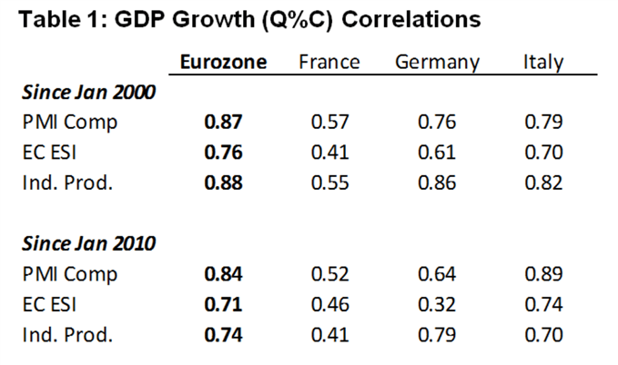 Chart showing correlation between Eurozone GDP growth, PMI and economic sentiment.