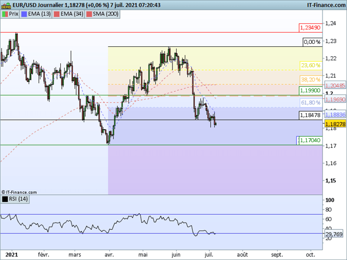 Morning Meeting Forex : Retour du risque avant les minutes de la Fed ; EUR/USD : tendance de court terme négative