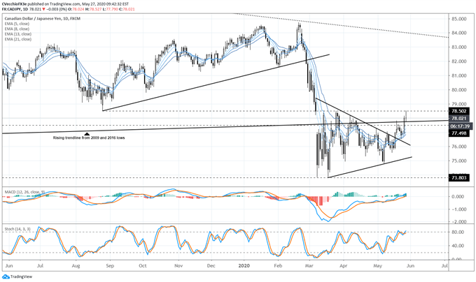cad/jpy rate, cad/jpy technical analysis, cad/jpy chart, cad/jpy rate forecast, cad/jpy rate chart