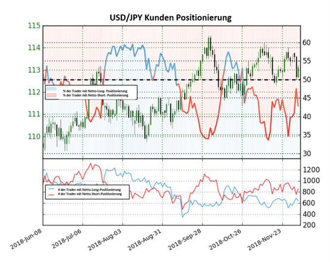 USDJPY Sentiment