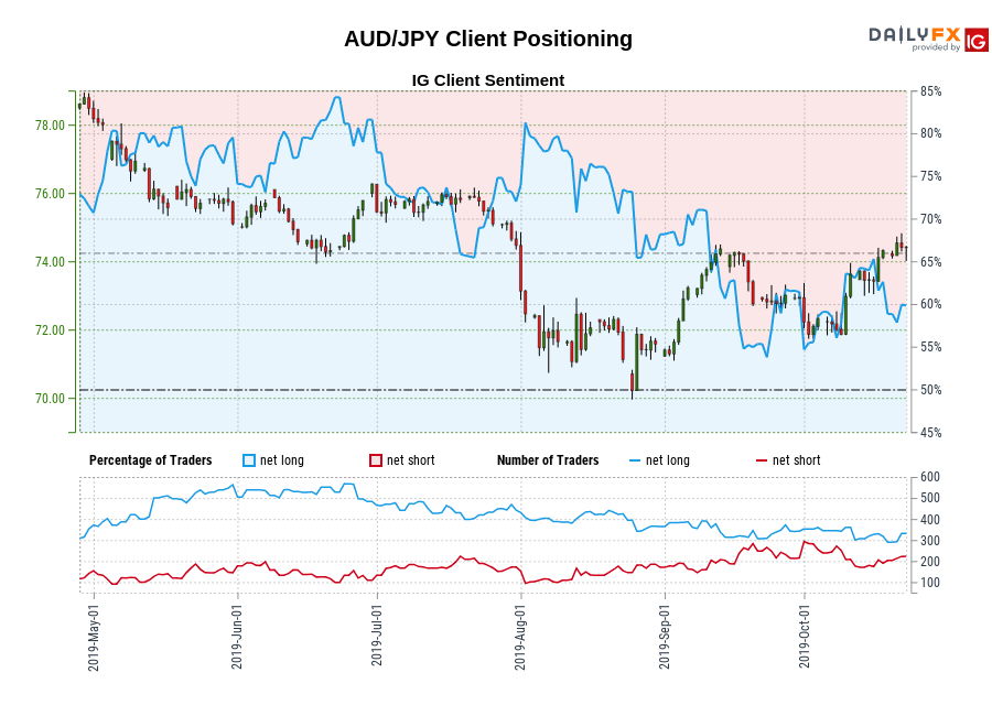 AUD/JPY chart