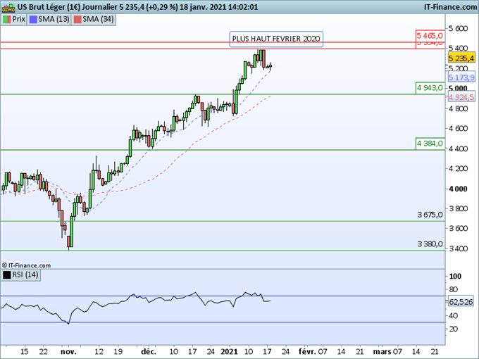 Pétrole WTI : Le temps d’une correction ?