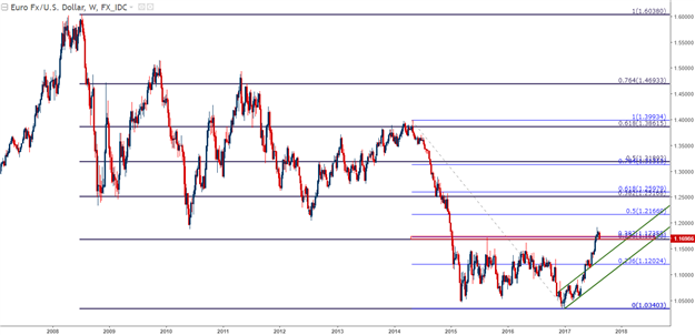 Euro Tests Support as USD Moves Through Resistance: Pound Falls Again