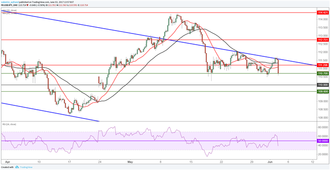 USD/JPY : le NFP déçoit, le dollar revient sur son support de long terme