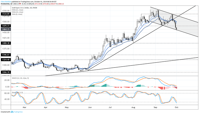 gold price, gold technical analysis, gold chart, gold price forecast, gold price chart