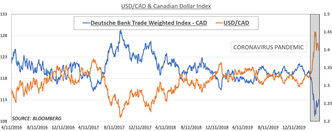 Chart showing USD/CAD