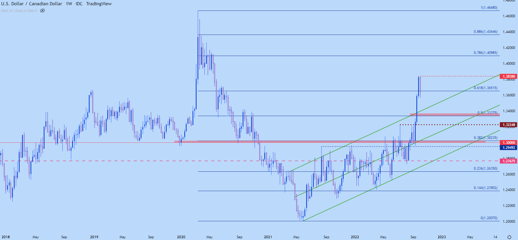 US Dollar Price Action Setups: EUR/USD, GBP/USD, USD/CAD, USD/JPY