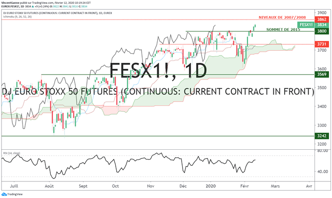 Analyse eurostoxx 50