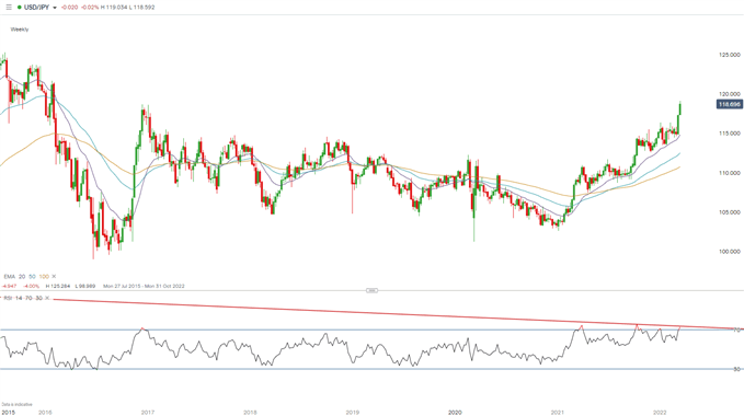 USDJPY weekly chart