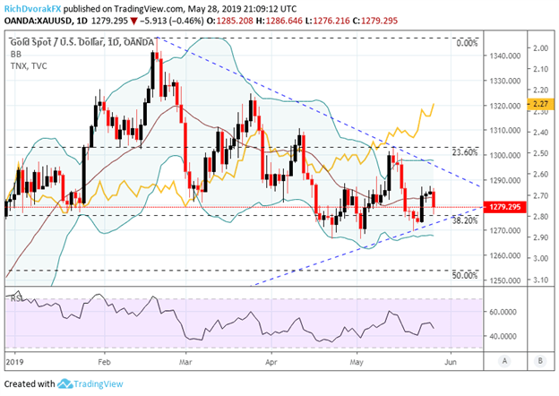 Gold Spot Chart 10 Years