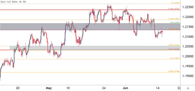 EURUSD Four Hour Price Chart