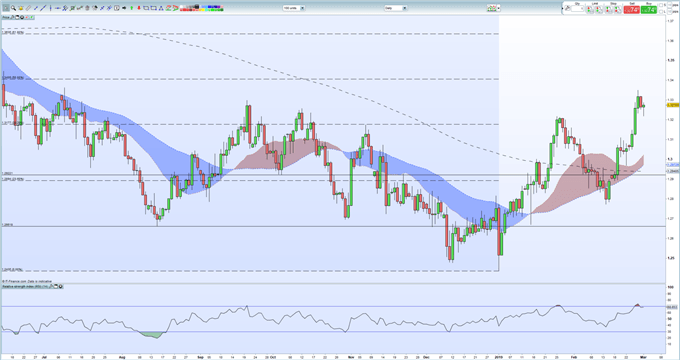 GBPUSD - 01/03/2019