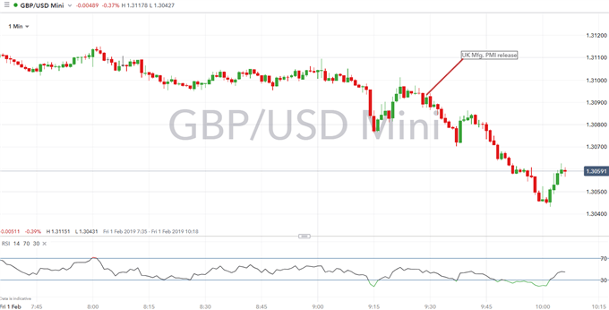 GBPUSD Bulls Dented as Risks Imply Manufacturing Sector Recession