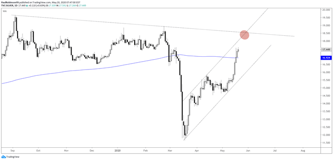 Silver daily chart