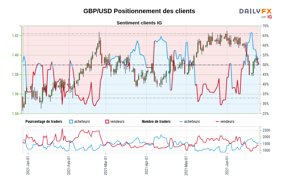 GBP/USD Positionnement des clients