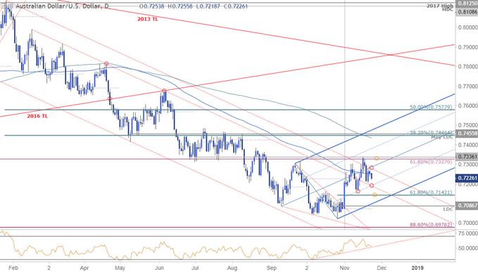 AUD/USD Daily Price Chart