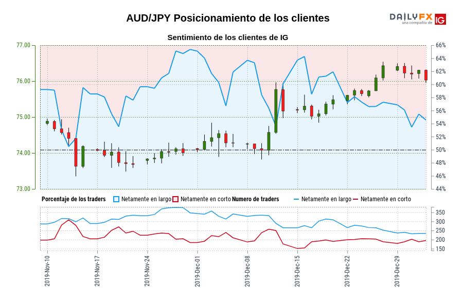 AUD/JPY Posicionamiento de los clientes