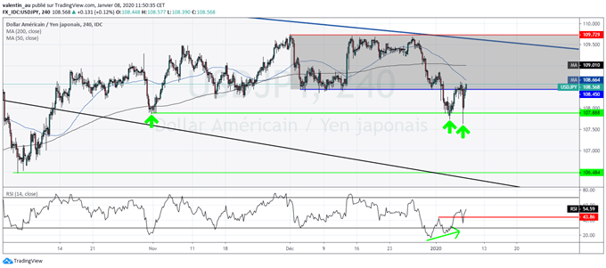 stratégie de trading USD/JPY
