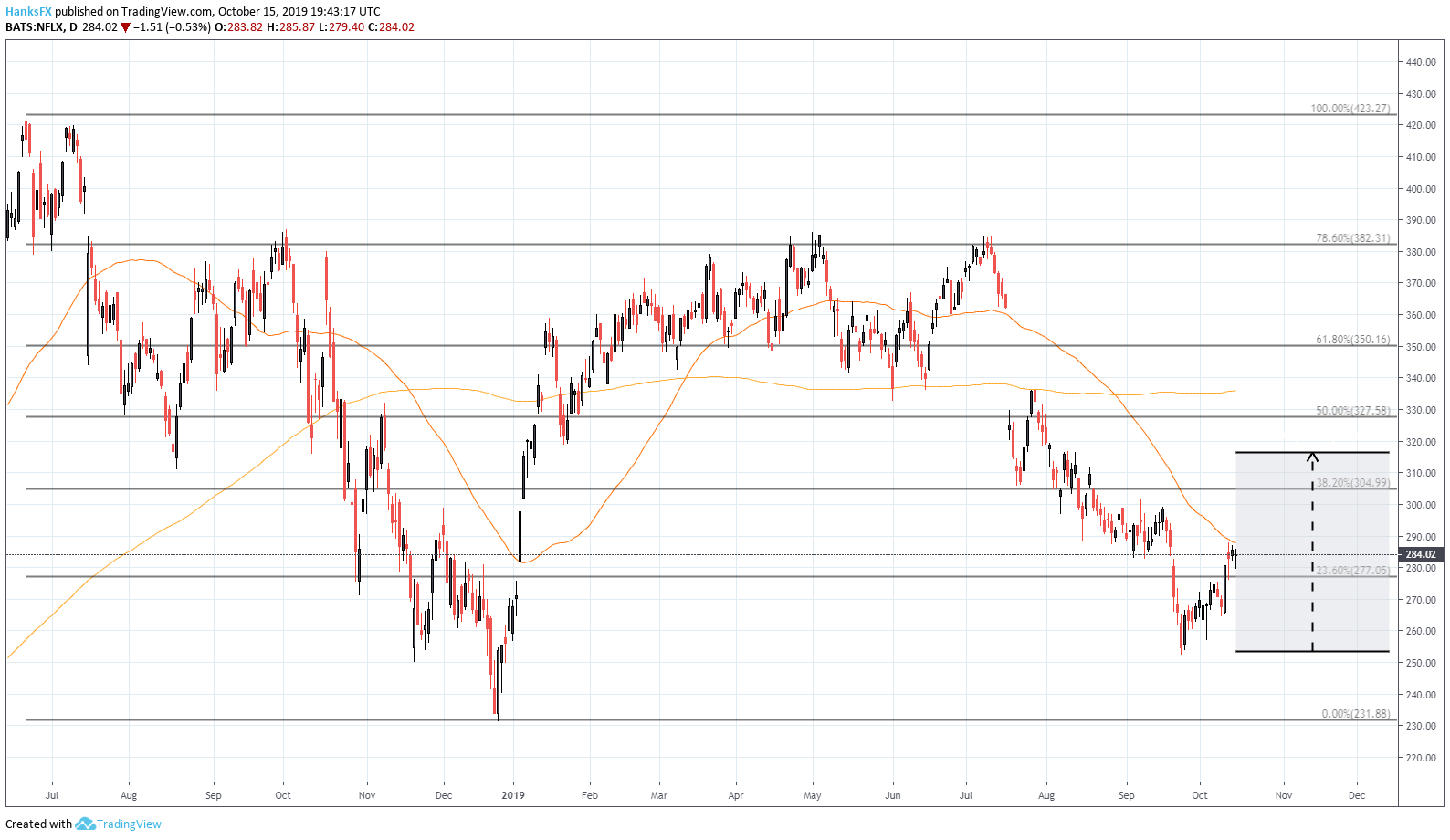 netflix stock price