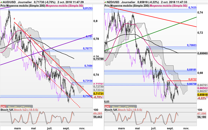 Tendance baissière AUD/USD et NZD/USD depuis le début de la guerre commerciale