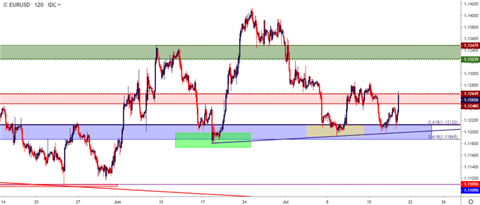 eur usd eur/usd eurusd two hour price chart