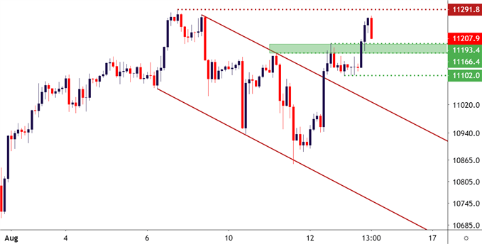 Nasdaq 100 Four Hour Price Chart