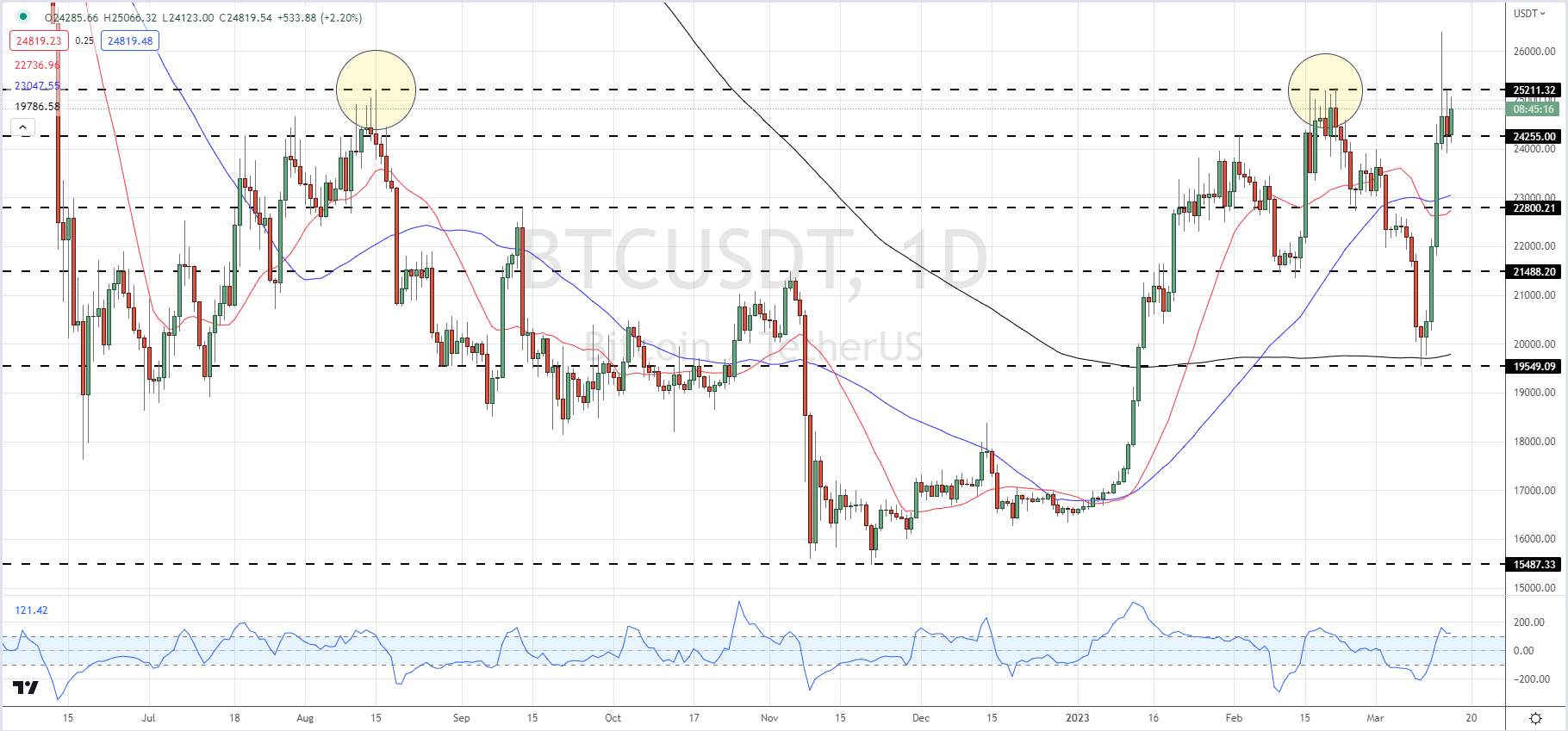 Биткойн (BTC/USD) изо всех сил пытается сломить упорное сопротивление около 25 тысяч долларов