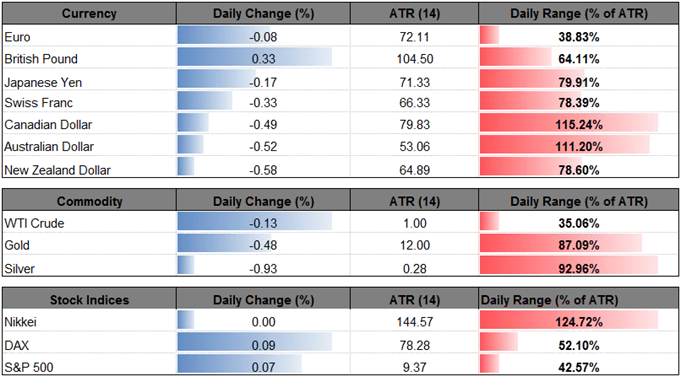 DailyFX Table