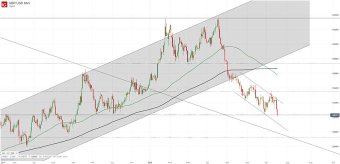 GBPUSD Analyse mittels Charttechnik mit Trendlinien