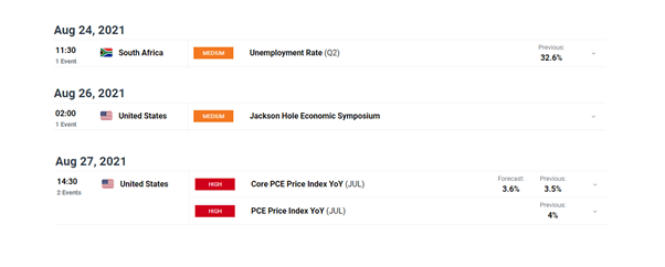 Fundamental Forecast For the Week Ahead: USD/ZAR, GBP/ZAR, EUR/ZAR