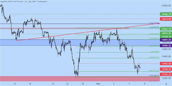 Nasdaq 100 price chart
