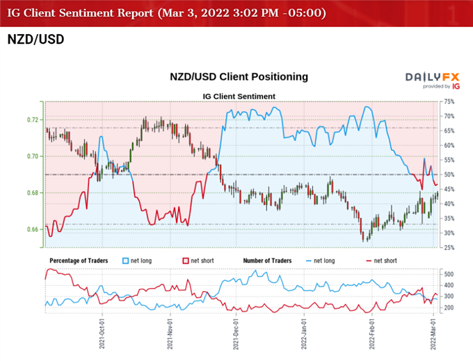 Курс NZD/USD тестирует максимум февраля в преддверии отчета NFP США