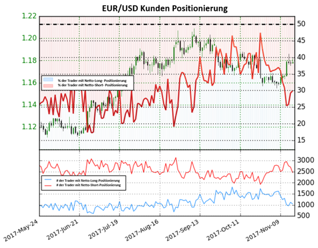 EUR/USD: Starker Rückgang von Short-Positionen sorgt für starkes bullisches Signal