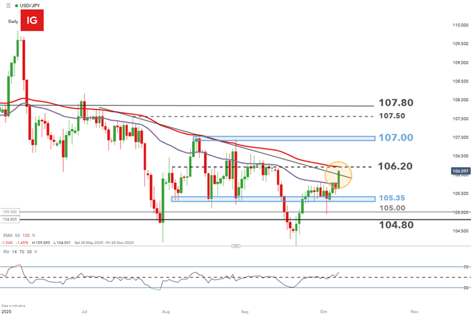 USD/JPY Daily Chart showing technical levels