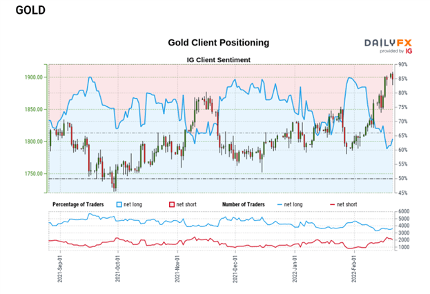 Gold (XAU/USD) Outlook: Bullion Remains at the Mercy of Russia