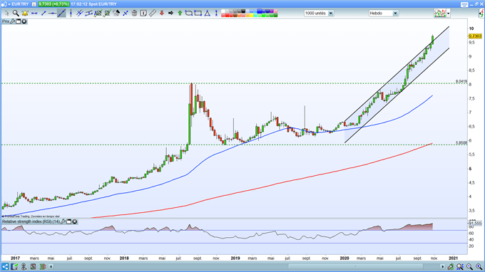 USD/TRY - EUR/TRY : la livre turque plonge à un plus bas historique