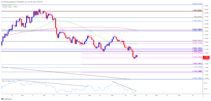 Image of EUR/USD rate daily chart