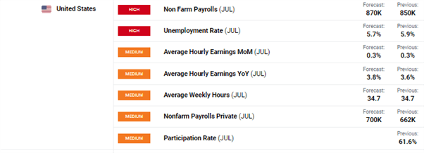 US Dollar Price Outlook: Market Risk Heightened on NFP Release