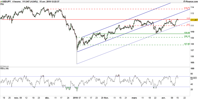 Graphique du cours USD/JPY en unité de temps 4 heures