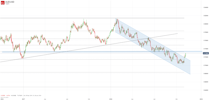 AUDUSD Chartanalyse auf Tagesbasis